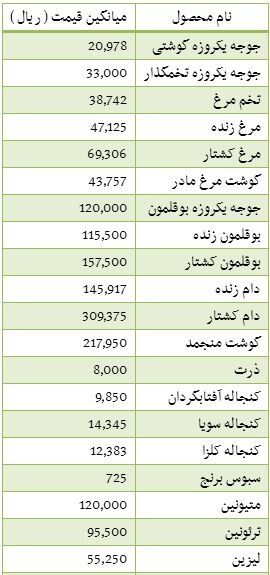 آخرین قیمت گوشت منجمد در بازار