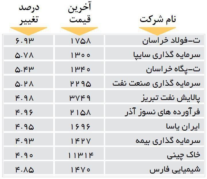 افزایش قیمت 10 شرکت بورسی