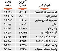 اولین های بورس