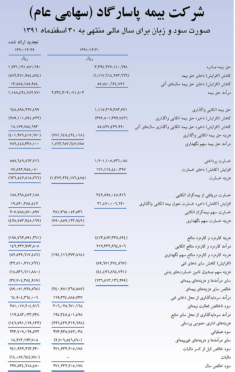 عملکرد شفاف بیمه پاسارگاد ، رضایت سهامداران را تامین کرد