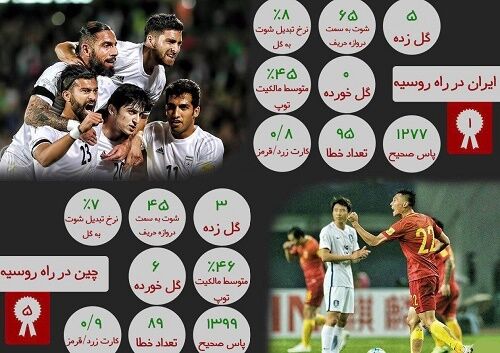 عملکرد ایران و چین در راه روسیه