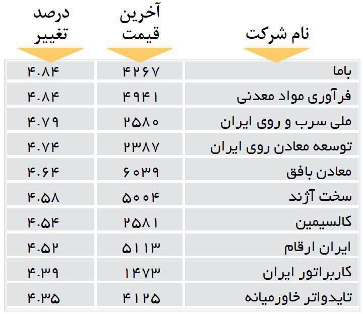 افزایش قیمت 10 شرکت بورسی