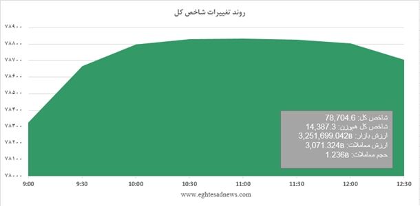 نمودار رشد ادامه‌دار شاخص