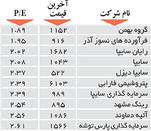 اولین‌های بورس