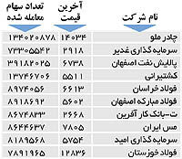 اولین های بورس