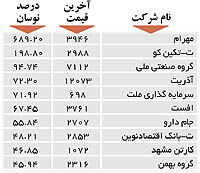 اولین های بورس