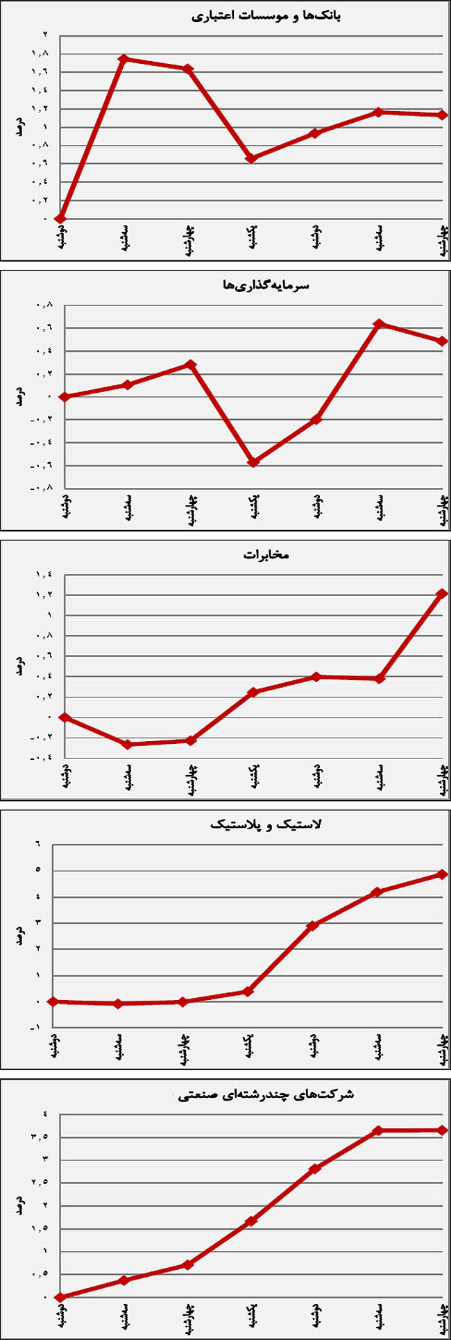روند هفتگی صنایع بورسی
