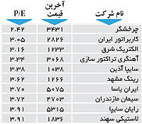 اولین های بورس