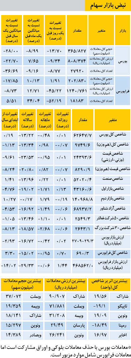 نبض بازار سهام