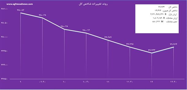 شاخص بورس بر مدارکاهشی
