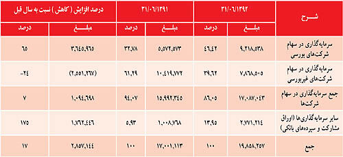 بازده 405 درصدی هر سهم «وصندوق»