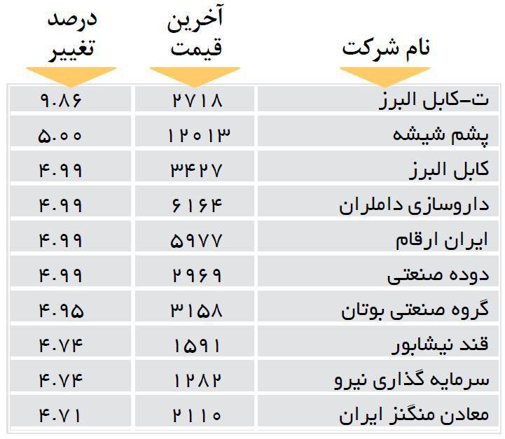 افزایش قیمت 10 شرکت بورسی