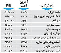 اولین های بورس