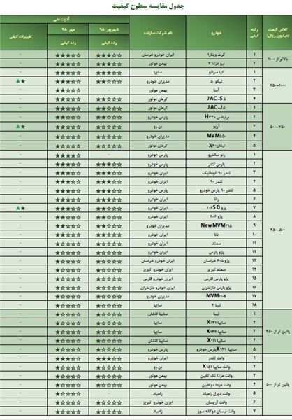 جدیدترین ارزیابی کیفی خودروهای داخلی