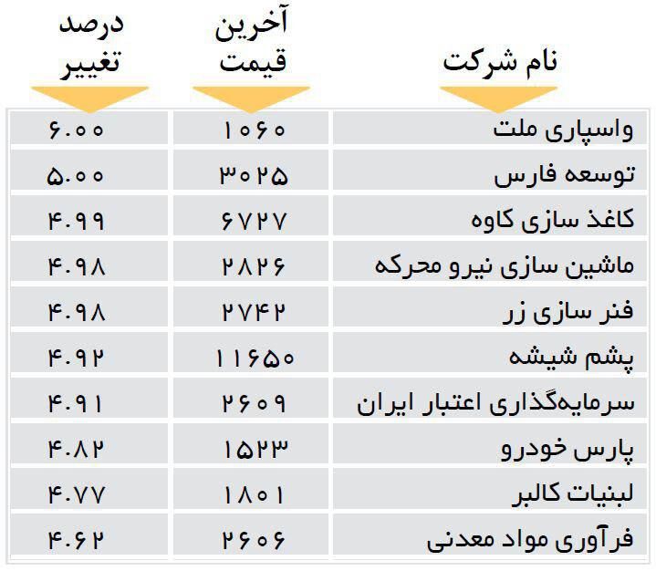 افزایش قیمت 10 شرکت بورسی