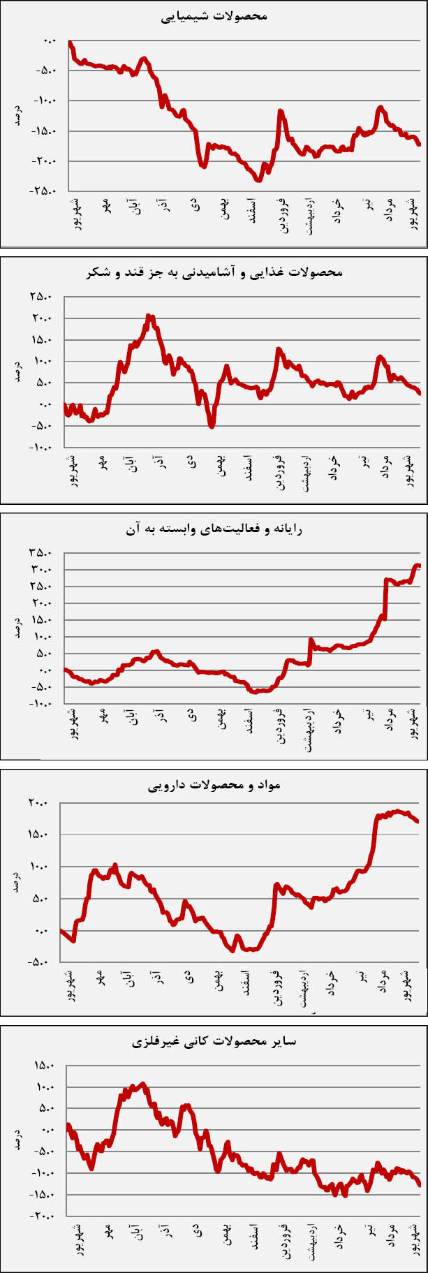 پیشروی انفورماتیک در رکود بورس