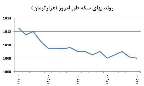 ضربه کانالی دلار به سکه