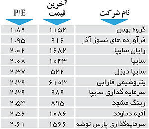 اولین‌های بورس