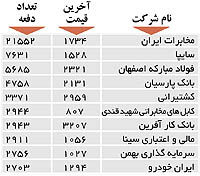 اولین‌های بورس