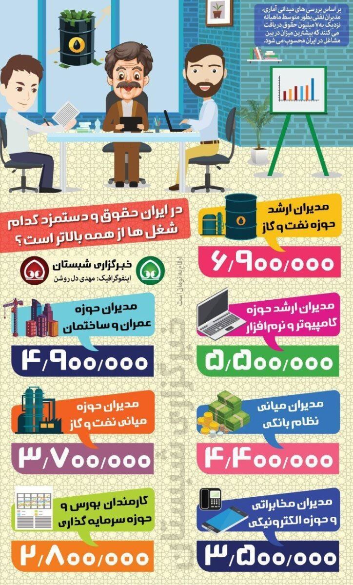 پر درآمدترین مشاغل ایران کدامند؟