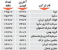 اولین های بورس
