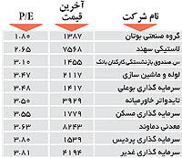 اولین های بورس