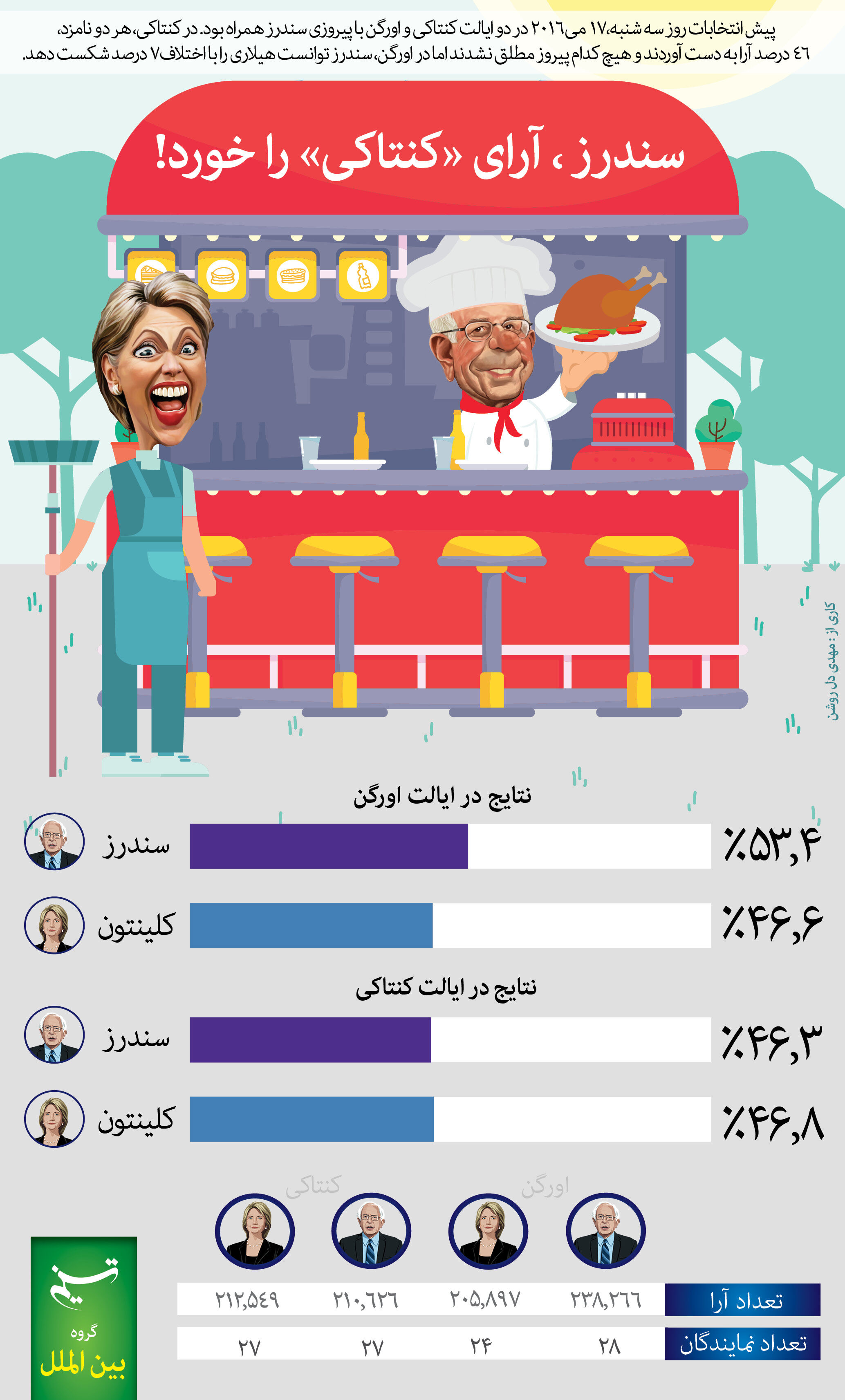 سندرز ، آرای کنتاکی را خورد!