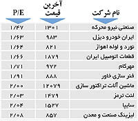 اولین‌های بورس