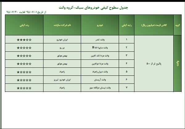 جدیدترین ارزیابی کیفی خودروهای داخلی