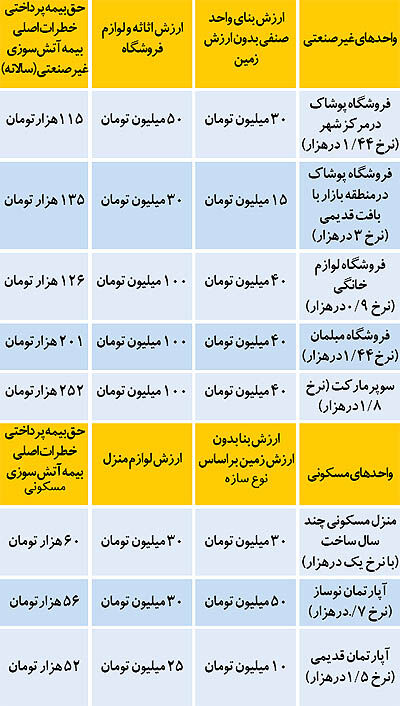 بازار بیمه آتش سوزی– نرخ سال 1394