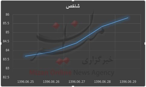 شاخص بورس 2149 واحد صعود کرد