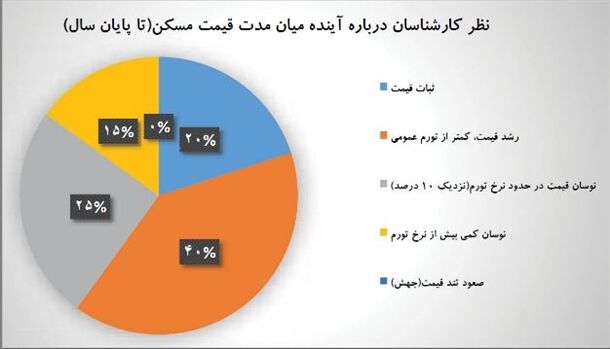 ترسیم«دنیای‌اقتصاد»از آینده مسکن