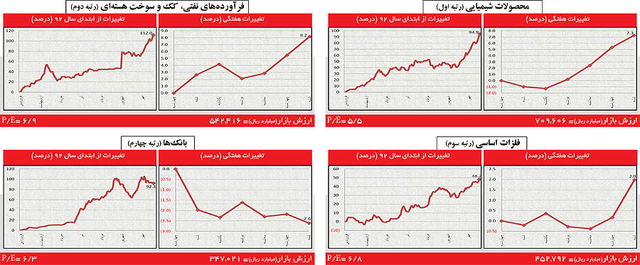 ادامه رشد بی‌وقفه بورس در مهرماه