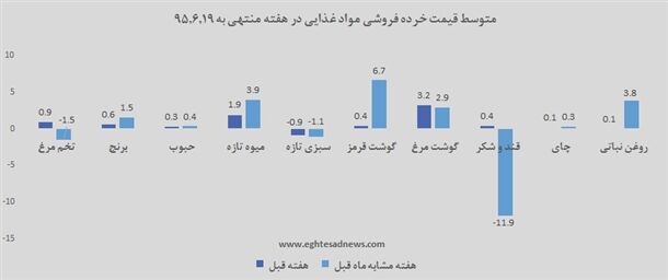 افزایش ملایم قیمت مواد غذایی در بازار