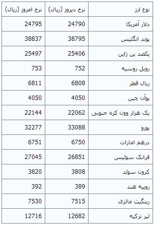 نرخ دلار و یورو افزایش یافت