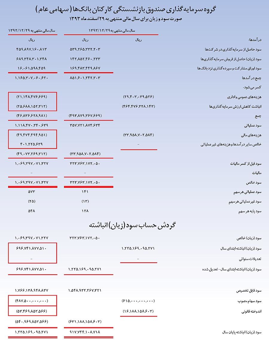 تقسیم 240 میلیارد ریال سود و تغییر سال مالی شرکت از 29 اسفند به 30 آذر