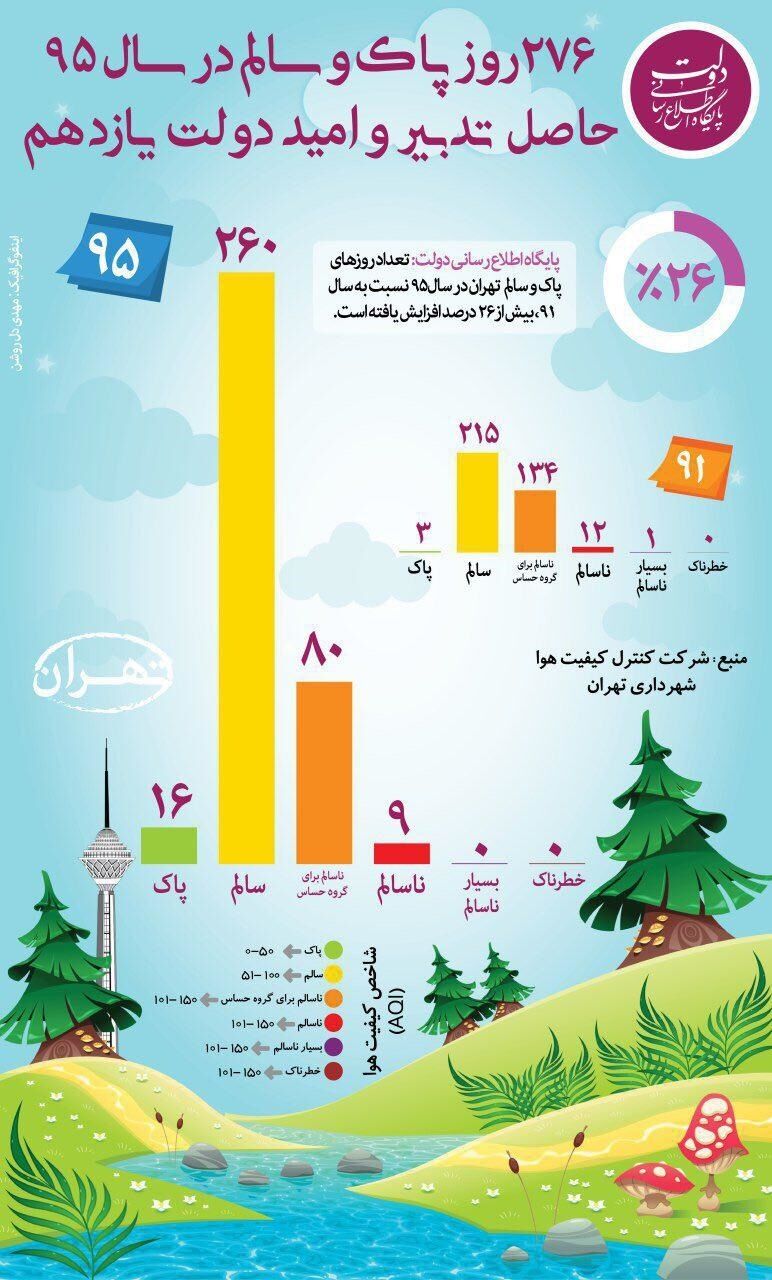 آلودگی سال 95 بسیار کمتر از سال 91