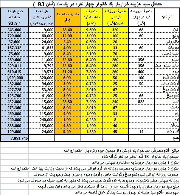 جدول قیمت 18 قلم کالا در سبد کارگران