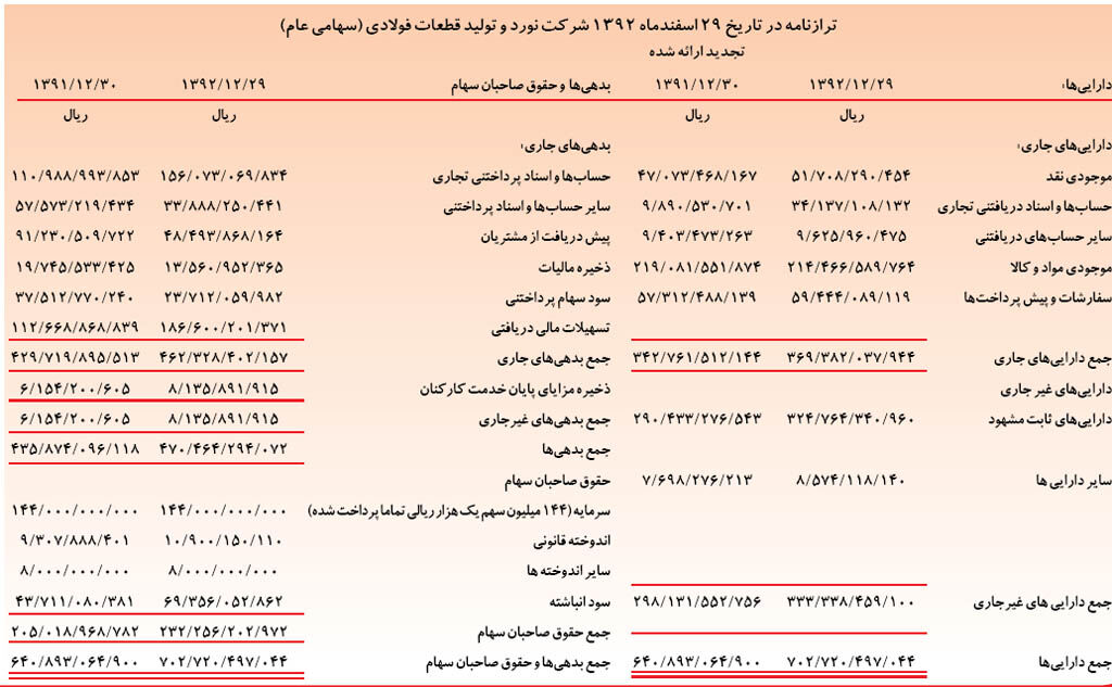 رشد14درصدی تولید ذوب و 8 درصدی تولید نورد