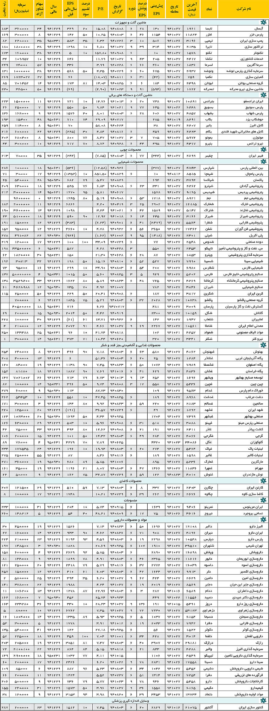 بورس - معرفی بنیادی سهام