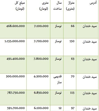 قیمت آپارتمان درسیدخندان