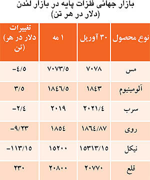 قیمت فلزات پایه و امیدها به افزایش