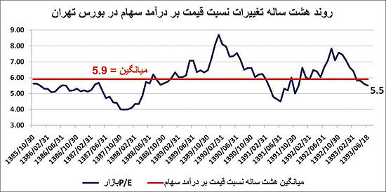روند نزولی به پایان می‌رسد؟