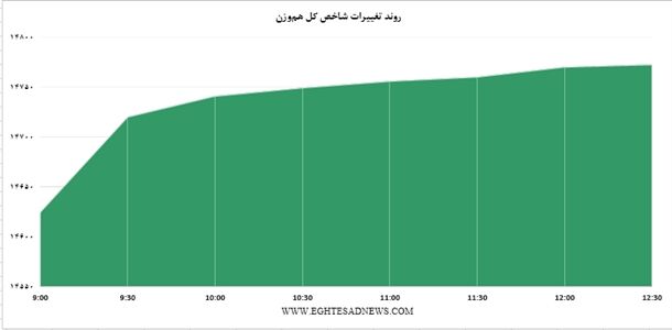 چرا بورس امروز سبزپوش بود؟