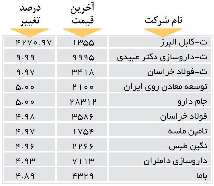 افزایش قیمت 10 شرکت بورسی