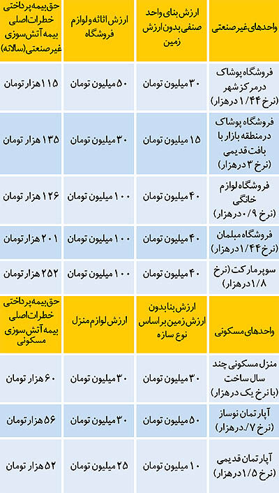 بازار بیمه آتش سوزی– نرخ سال 1394