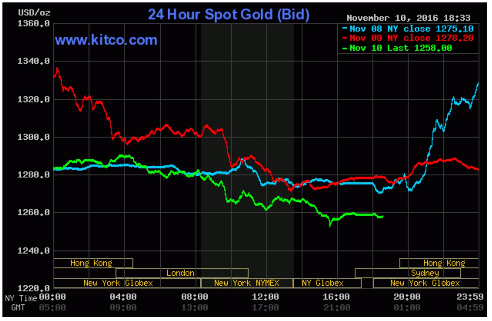 چرا با پیروزی ترامپ بهای طلا کاهش یافت؟