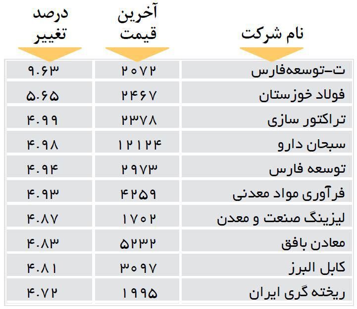 افزایش قیمت 10 شرکت بورسی