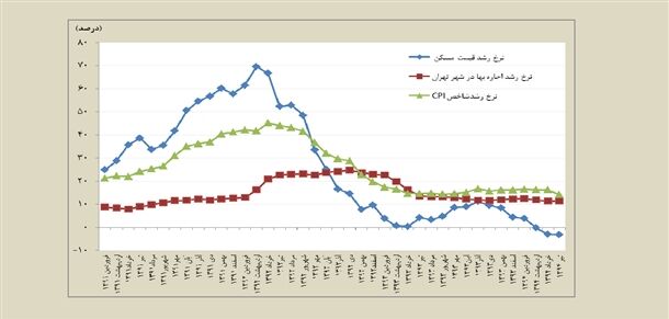 کارنامه تیر ماه بازار مسکن