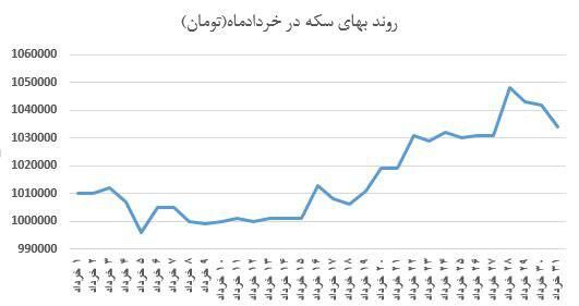 خرداد طلایی سکه+نمودار